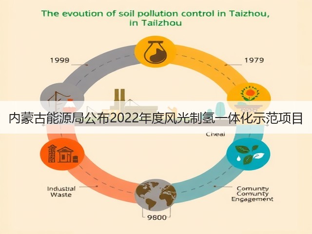 内蒙古能源局公布2022年度风光制氢一体化示范项目(图1)