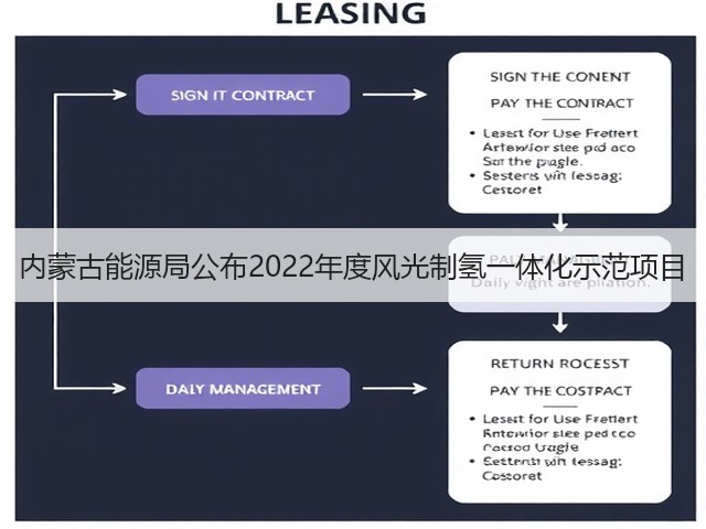 内蒙古能源局公布2022年度风光制氢一体化示范项目(图1)