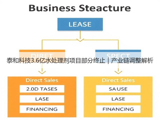 泰和科技3.6亿水处理剂项目部分终止|产业链调整解析(图2) 泰和科技3.6亿水处理剂项目部分终止|产业链调整解析(图2)