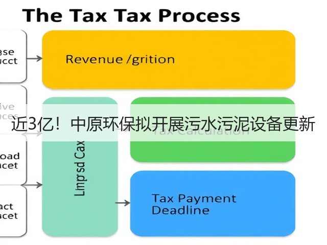 近3亿!中原环保拟开展污水污泥设备更新(图1) 近3亿!中原环保拟开展污水污泥设备更新(图1)