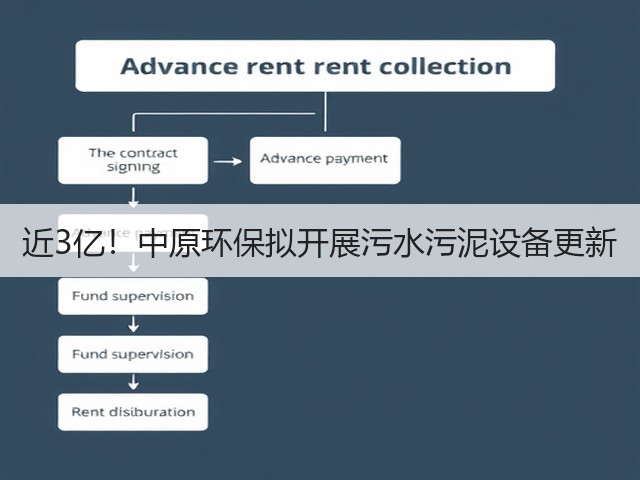 近3亿!中原环保拟开展污水污泥设备更新(图1) 近3亿!中原环保拟开展污水污泥设备更新(图1)