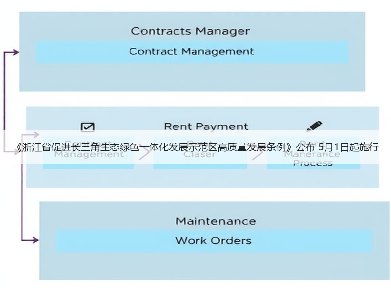 《浙江省促进长三角生态绿色一体化发展示范区高质量发展条例》公布 5月1日起施行