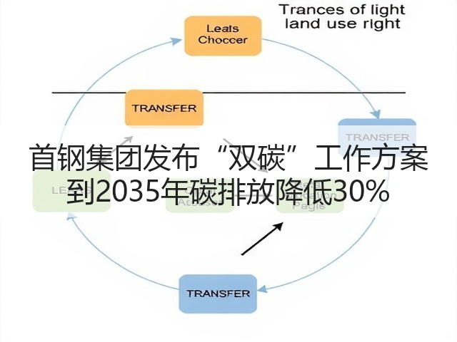 首钢集团发布“双碳”工作方案 到2035年碳排放降低30%(图2) 首钢集团发布“双碳”工作方案 到2035年碳排放降低30%(图2)