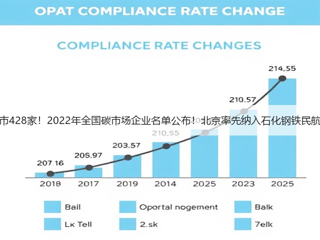 六省市428家！2022年全国碳市场企业名单公布！北京率先纳入石化钢铁民航等！(图1)