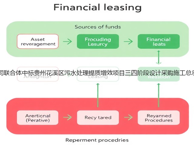 中铁五局子公司联合体中标贵州花溪区污水处理提质增效项目三四阶段设计采购施工总承包(EPC)!(图2) 中铁五局子公司联合体中标贵州花溪区污水处理提质增效项目三四阶段设计采购施工总承包(EPC)!(图2)