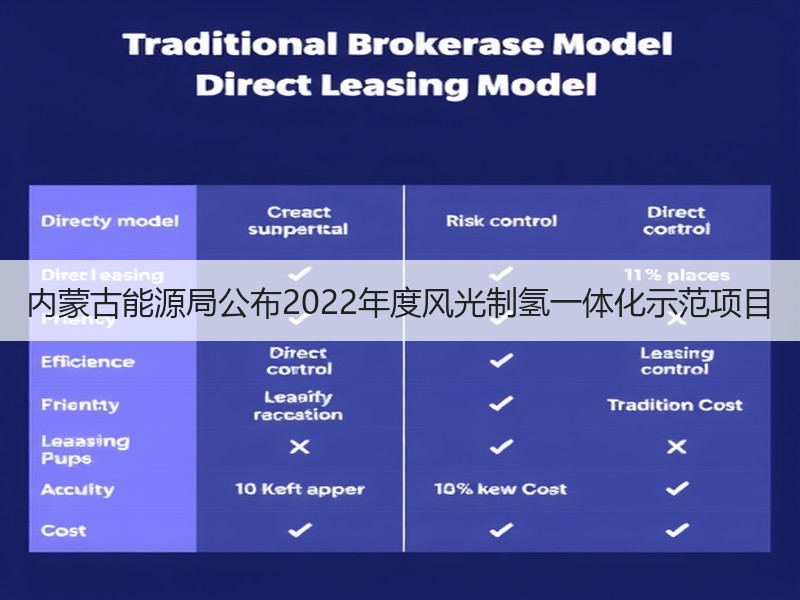 内蒙古能源局公布2022年度风光制氢一体化示范项目