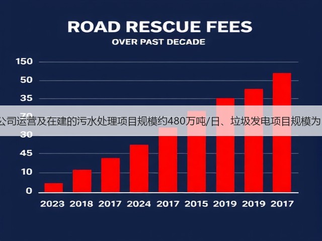 兴蓉环境:公司运营及在建的污水处理项目规模约480万吨/日、垃圾发电项目规模为12000吨/日(图1) 兴蓉环境:公司运营及在建的污水处理项目规模约480万吨/日、垃圾发电项目规模为12000吨/日(图1)