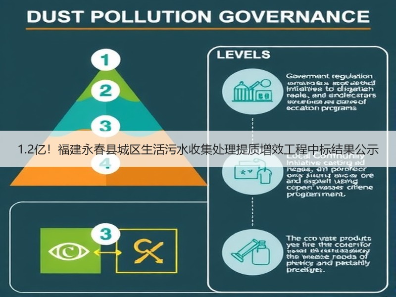 1.2亿！福建永春县城区生活污水收集处理提质增效工程中标结果公示