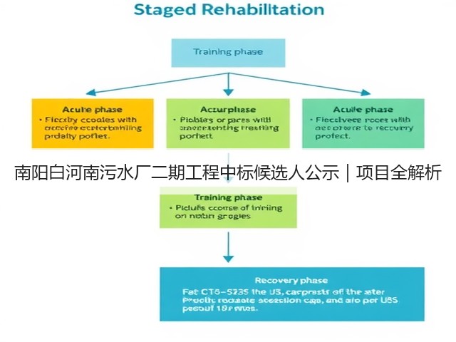 南阳白河南污水厂二期工程中标候选人公示|项目全解析(图2) 南阳白河南污水厂二期工程中标候选人公示|项目全解析(图2)