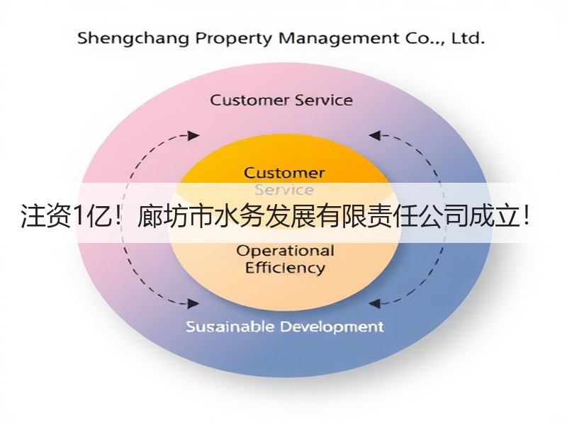 注资1亿！廊坊市水务发展有限责任公司成立！