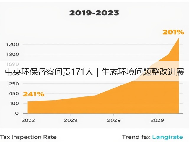 中央环保督察问责171人|生态环境问题整改进展(图3) 中央环保督察问责171人|生态环境问题整改进展(图3)