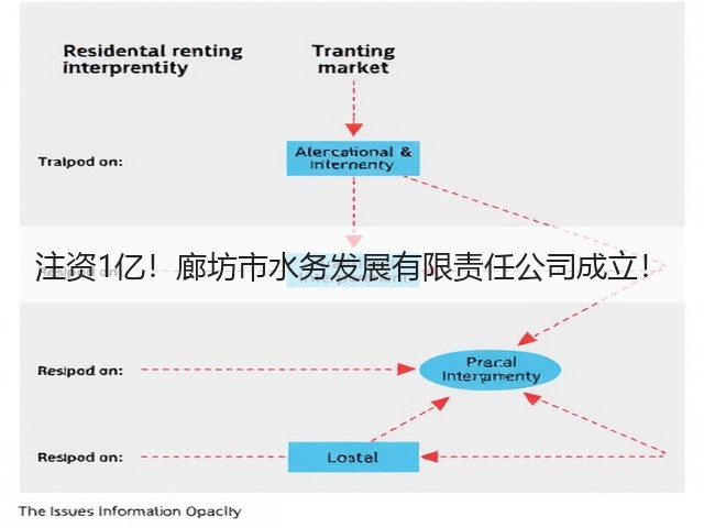 注资1亿!廊坊市水务发展有限责任公司成立!(图1) 注资1亿!廊坊市水务发展有限责任公司成立!(图1)