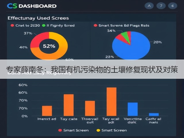 专家薛南冬:我国有机污染物的土壤修复现状及对策(图2) 专家薛南冬:我国有机污染物的土壤修复现状及对策(图2)