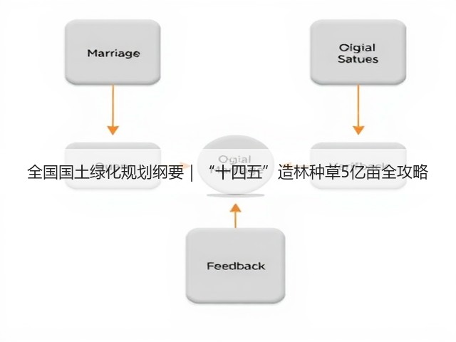 全国国土绿化规划纲要|“十四五”造林种草5亿亩全攻略(图2) 全国国土绿化规划纲要|“十四五”造林种草5亿亩全攻略(图2)